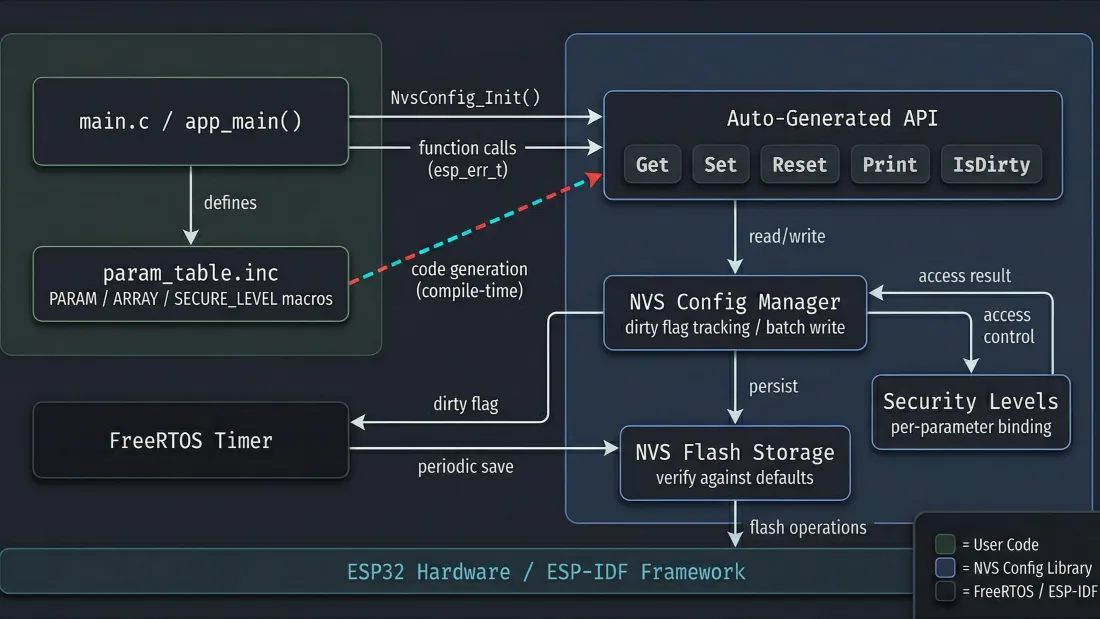 NVS Config (Open Source)